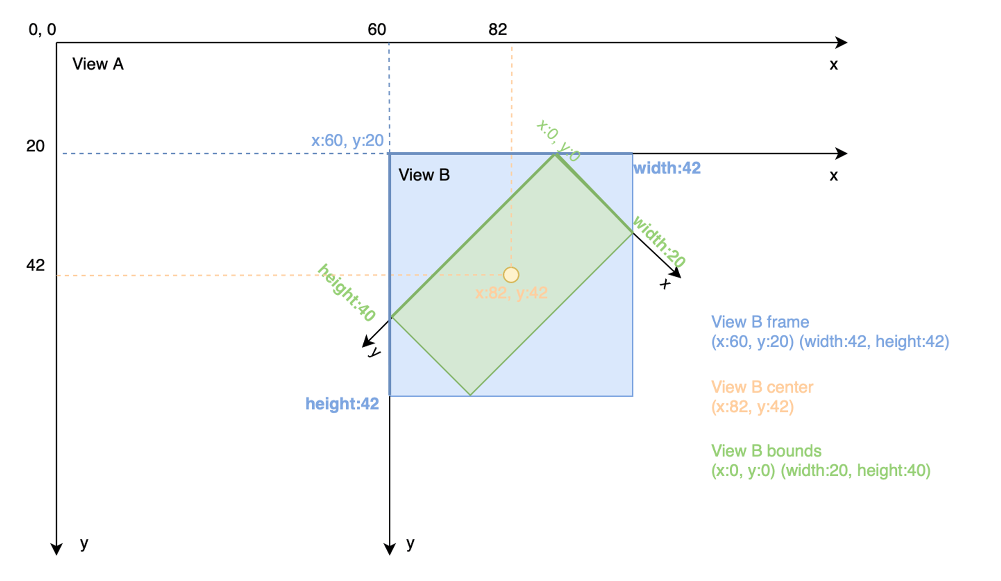 Frame vs Bounds в iOS